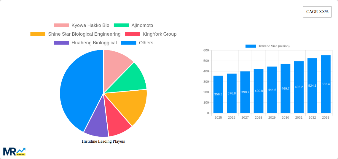 Histidine Research Report - Market Size, Growth & Forecast