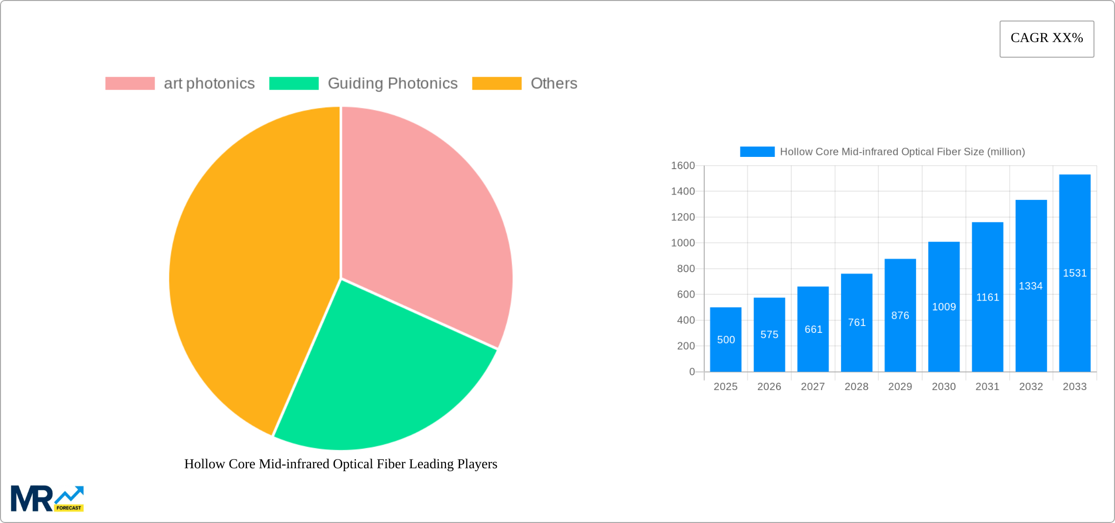 Hollow Core Mid-infrared Optical Fiber Research Report - Market Size, Growth & Forecast