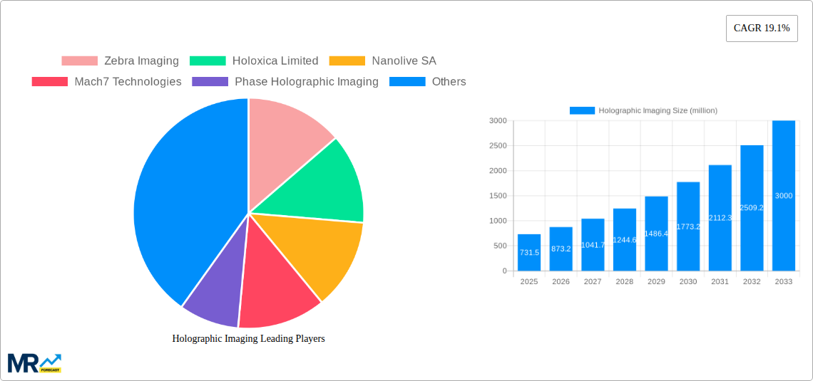 Holographic Imaging Research Report - Market Size, Growth & Forecast