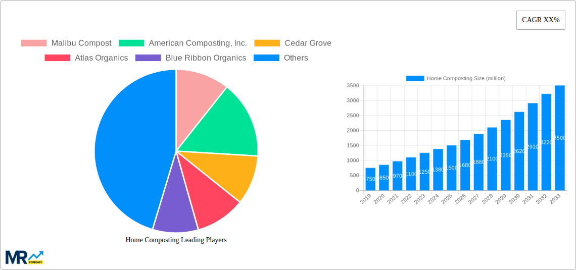 Home Composting Research Report - Market Size, Growth & Forecast