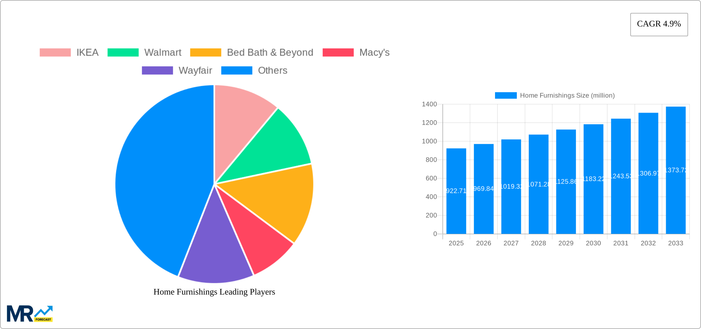 Home Furnishings Research Report - Market Size, Growth & Forecast