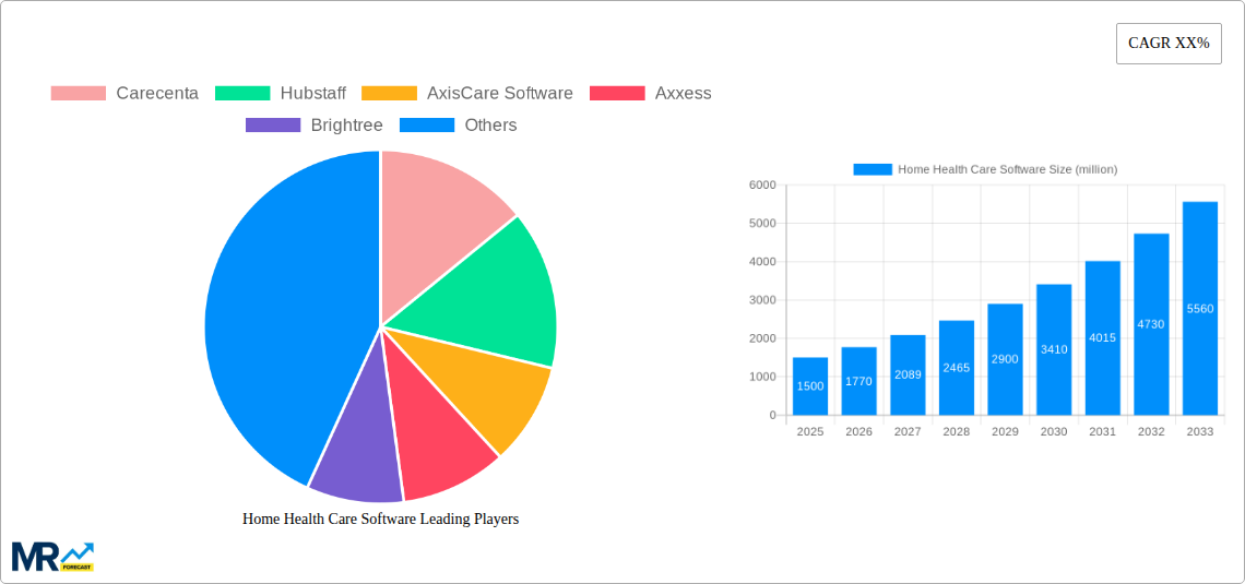 Home Health Care Software Research Report - Market Size, Growth & Forecast