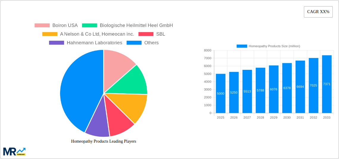 Homeopathy Products Research Report - Market Size, Growth & Forecast