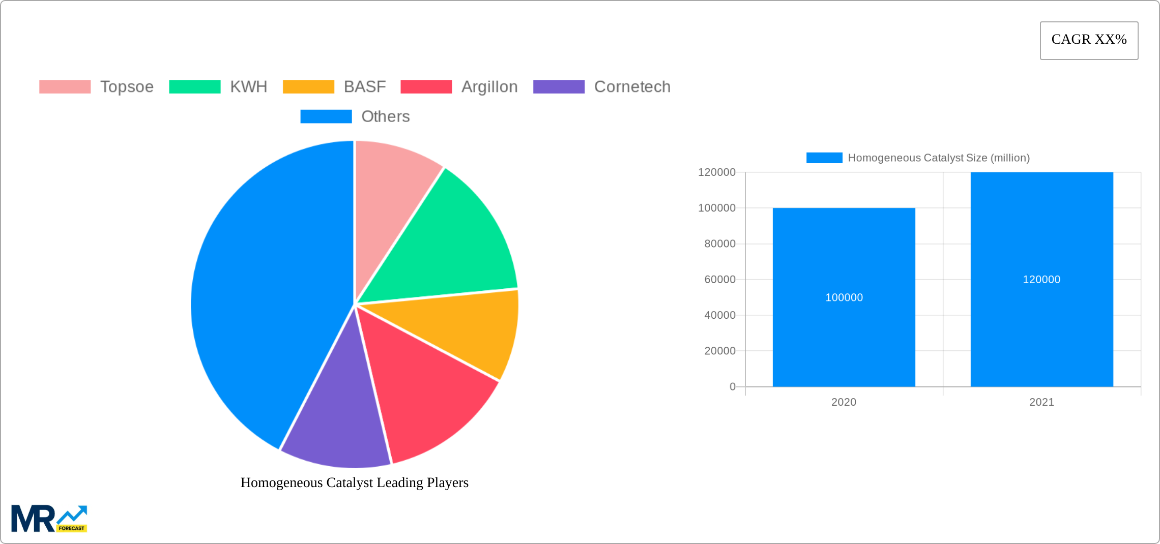Homogeneous Catalyst Research Report - Market Size, Growth & Forecast
