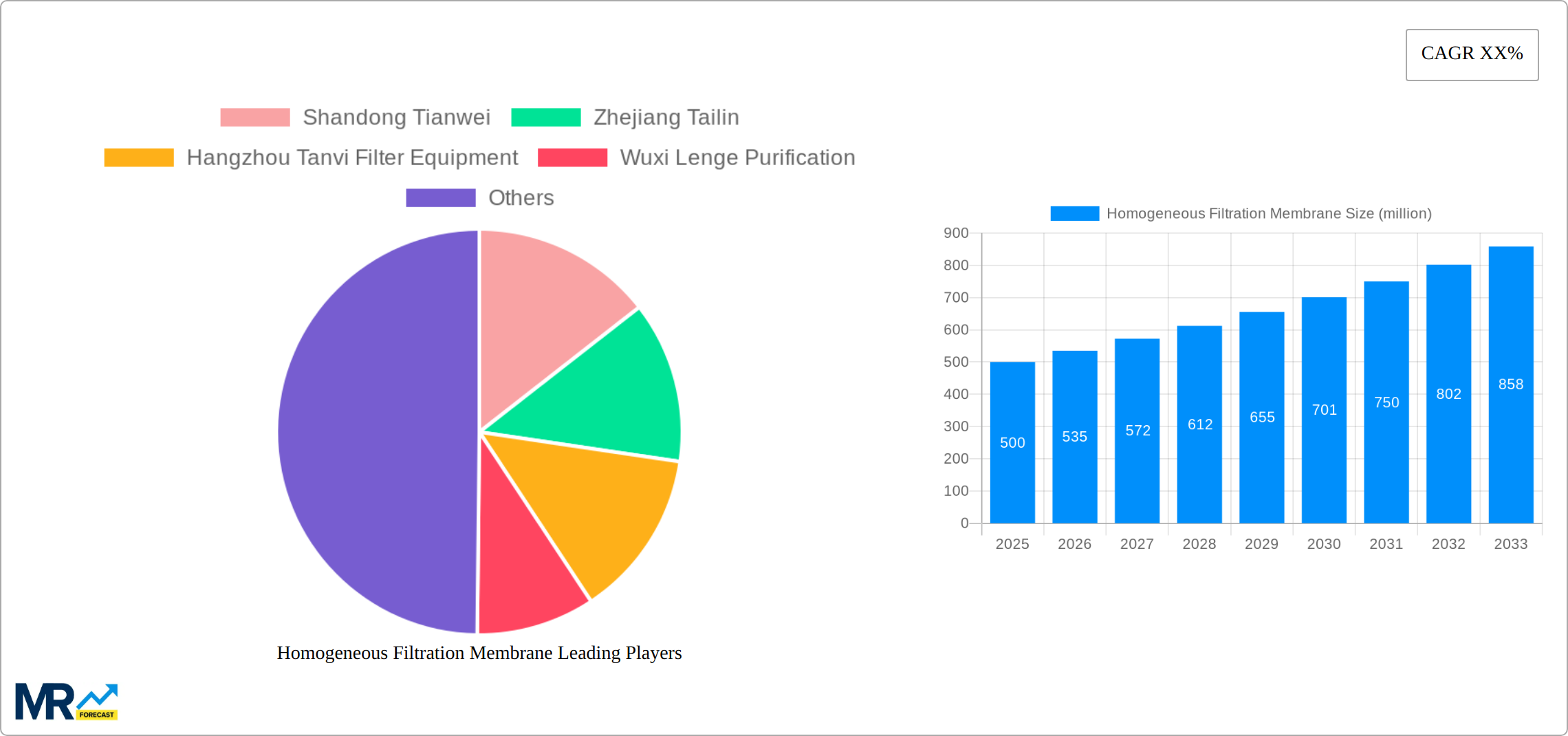 Homogeneous Filtration Membrane Research Report - Market Size, Growth & Forecast