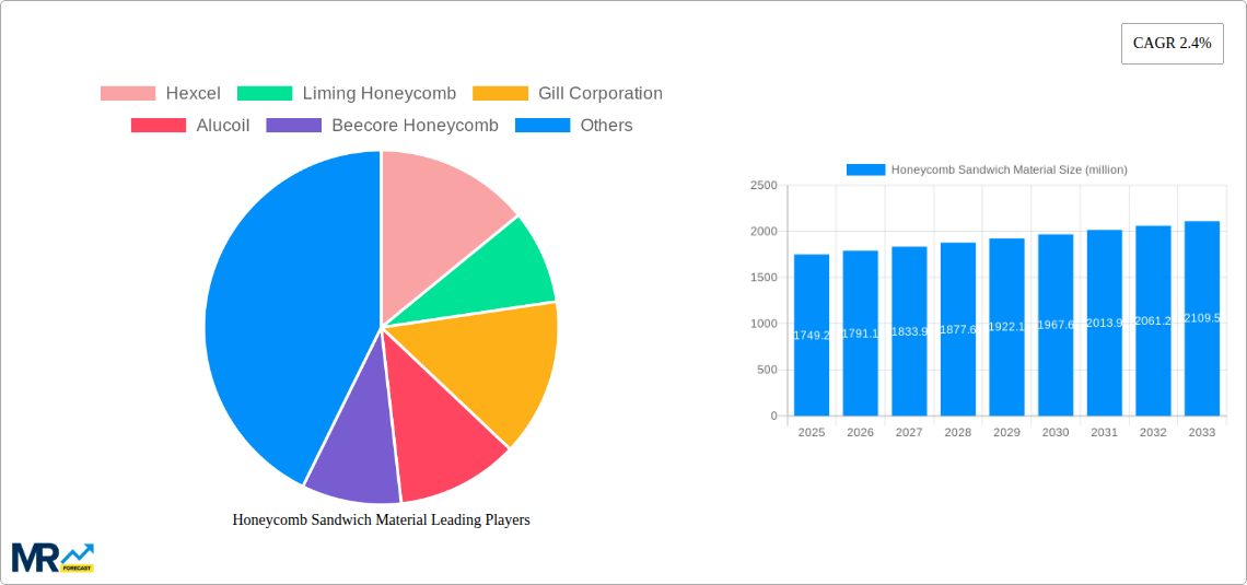 Honeycomb Sandwich Material Research Report - Market Size, Growth & Forecast