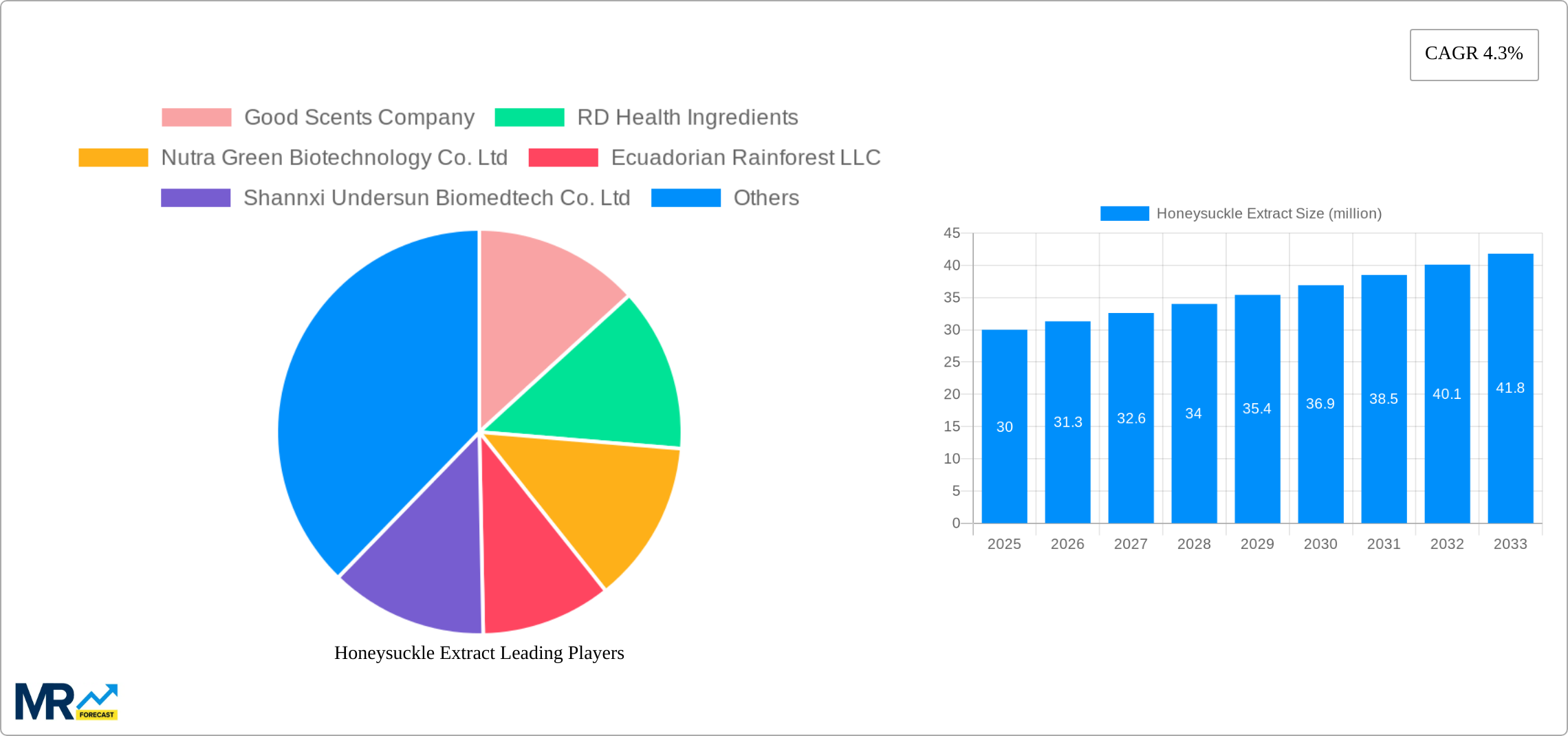 Honeysuckle Extract Research Report - Market Size, Growth & Forecast