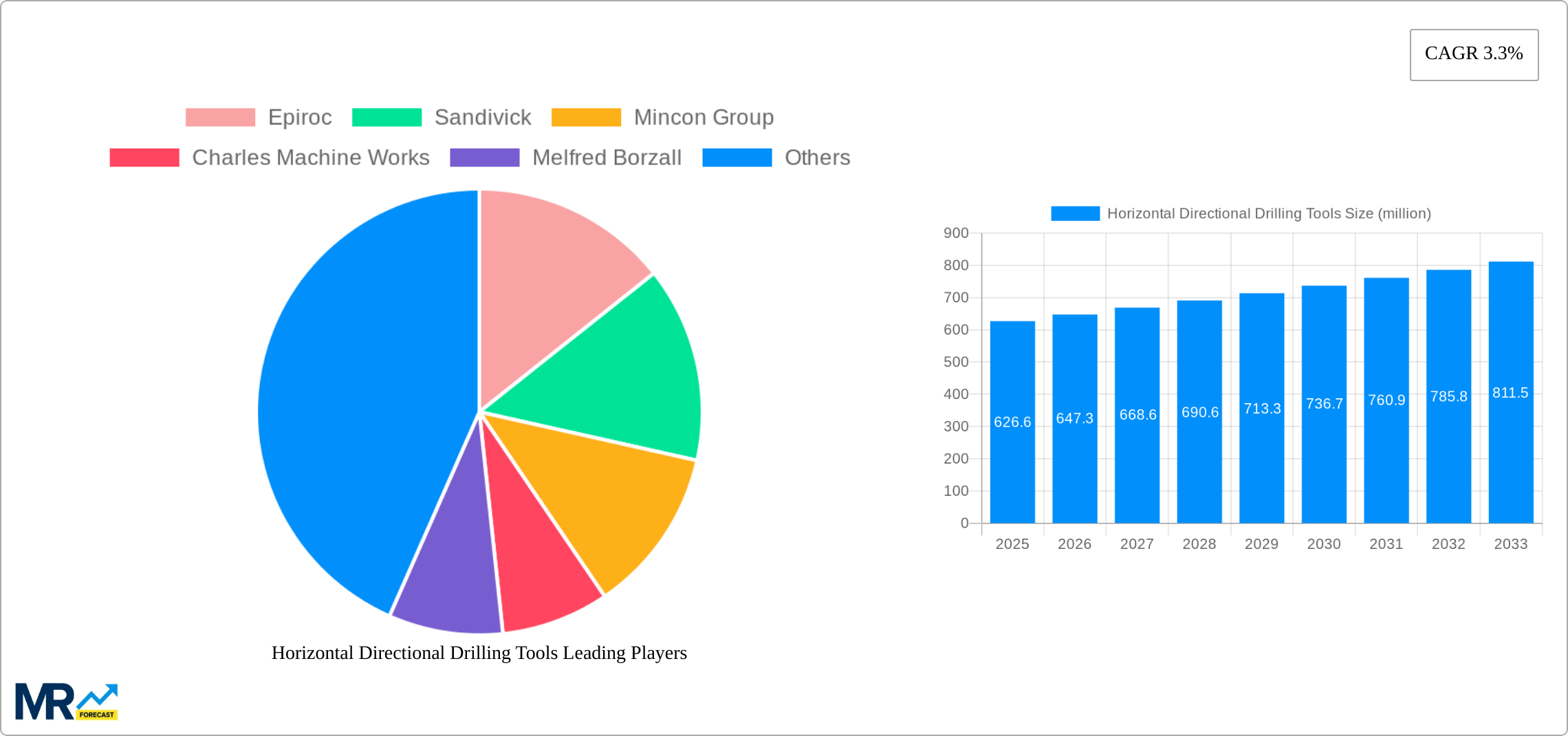 Horizontal Directional Drilling Tools Research Report - Market Size, Growth & Forecast