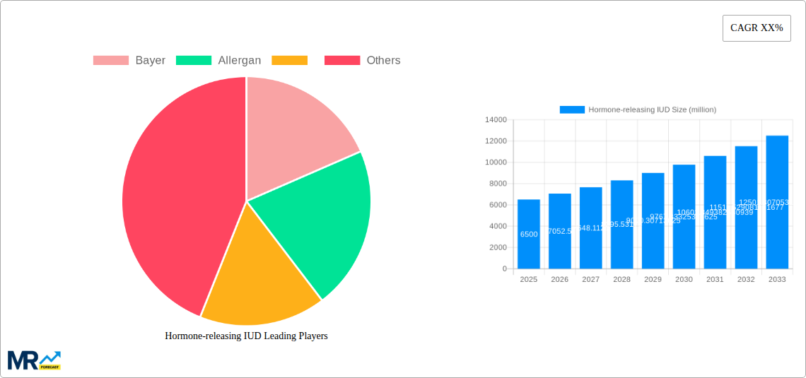 Hormone-releasing IUD Research Report - Market Size, Growth & Forecast