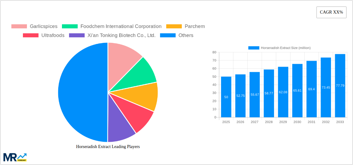 Horseradish Extract Research Report - Market Size, Growth & Forecast