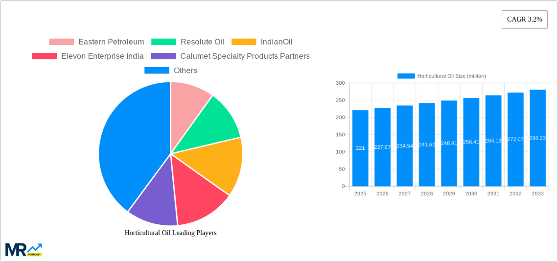 Horticultural Oil Research Report - Market Size, Growth & Forecast