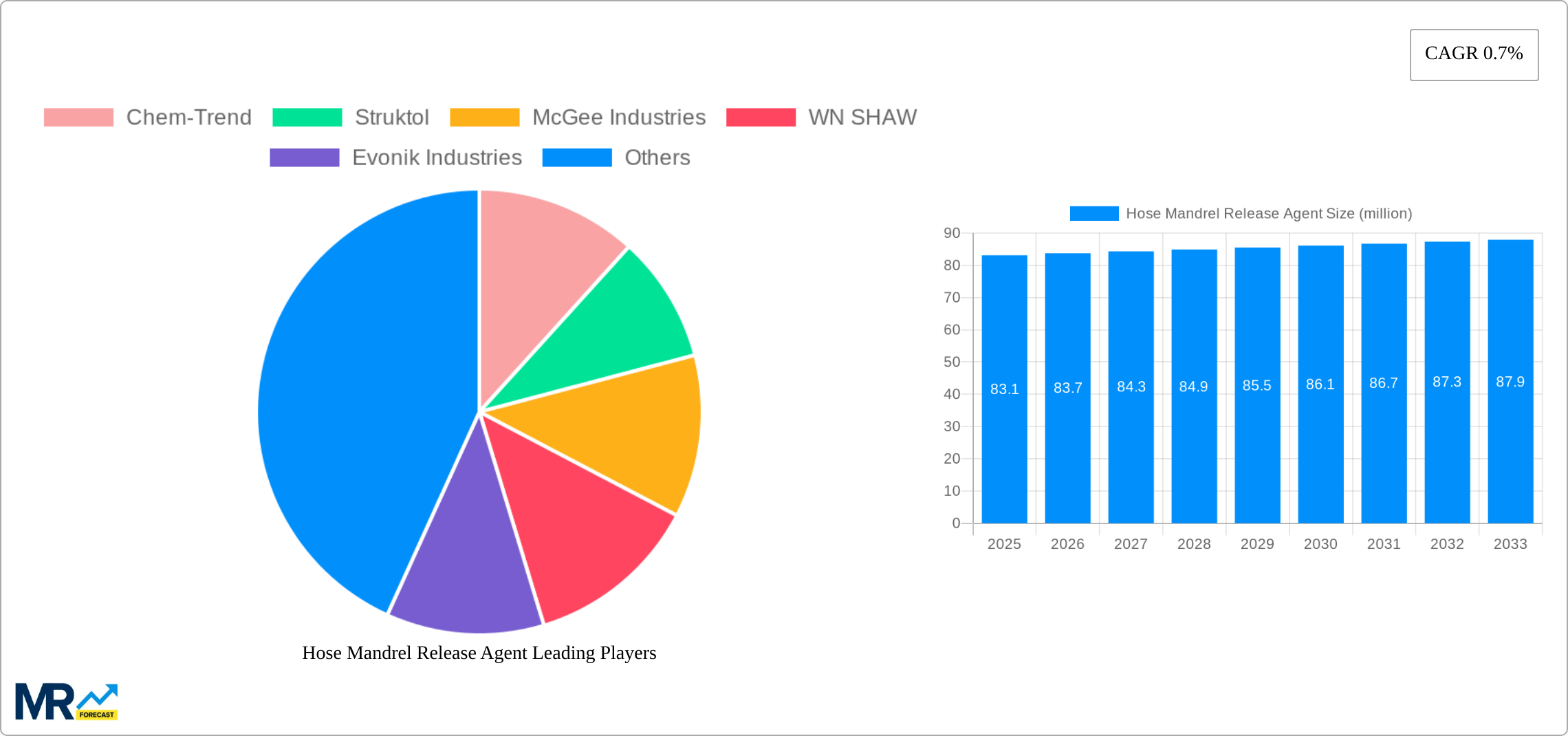 Hose Mandrel Release Agent Research Report - Market Size, Growth & Forecast