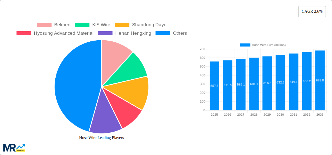 Hose Wire Research Report - Market Size, Growth & Forecast