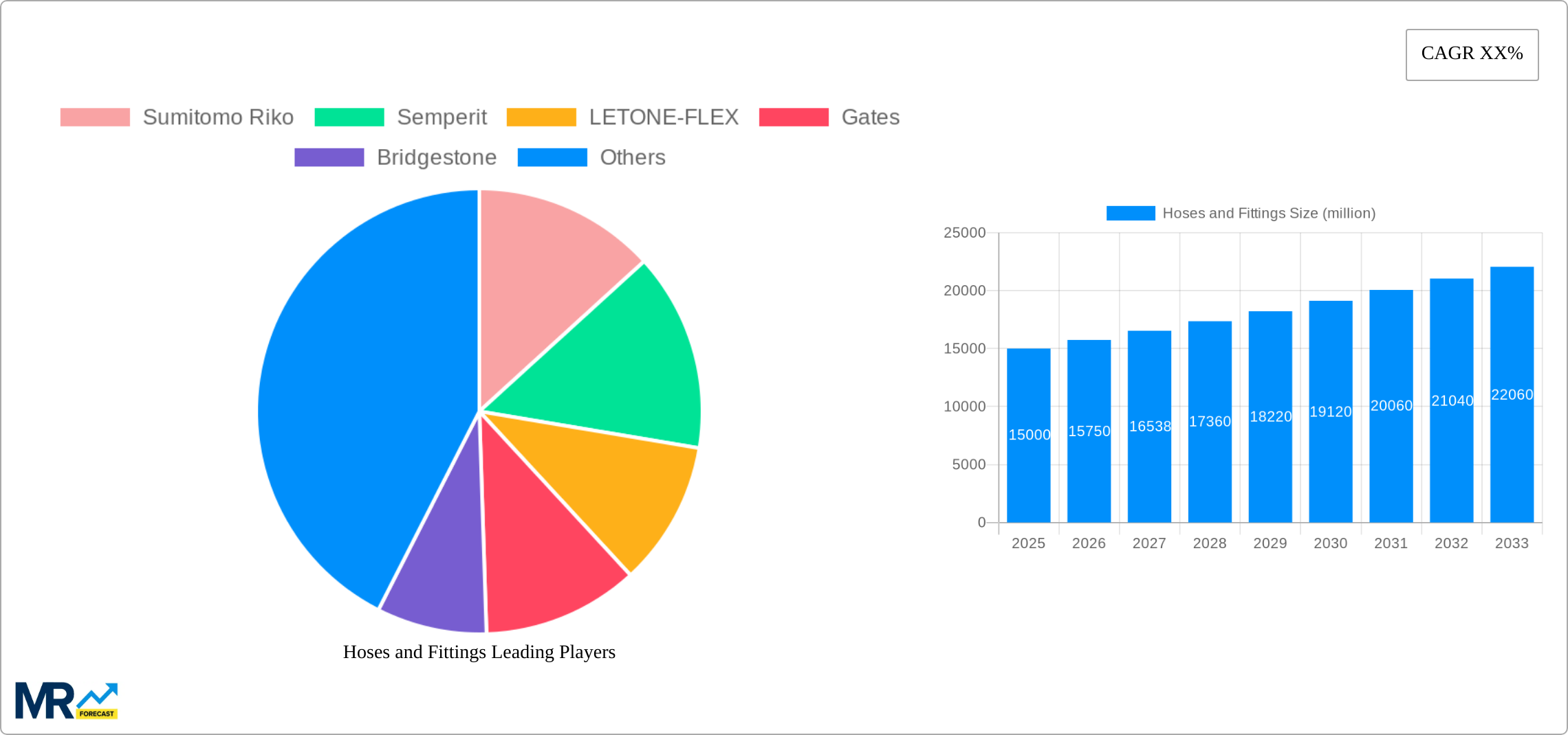 Hoses and Fittings Research Report - Market Size, Growth & Forecast