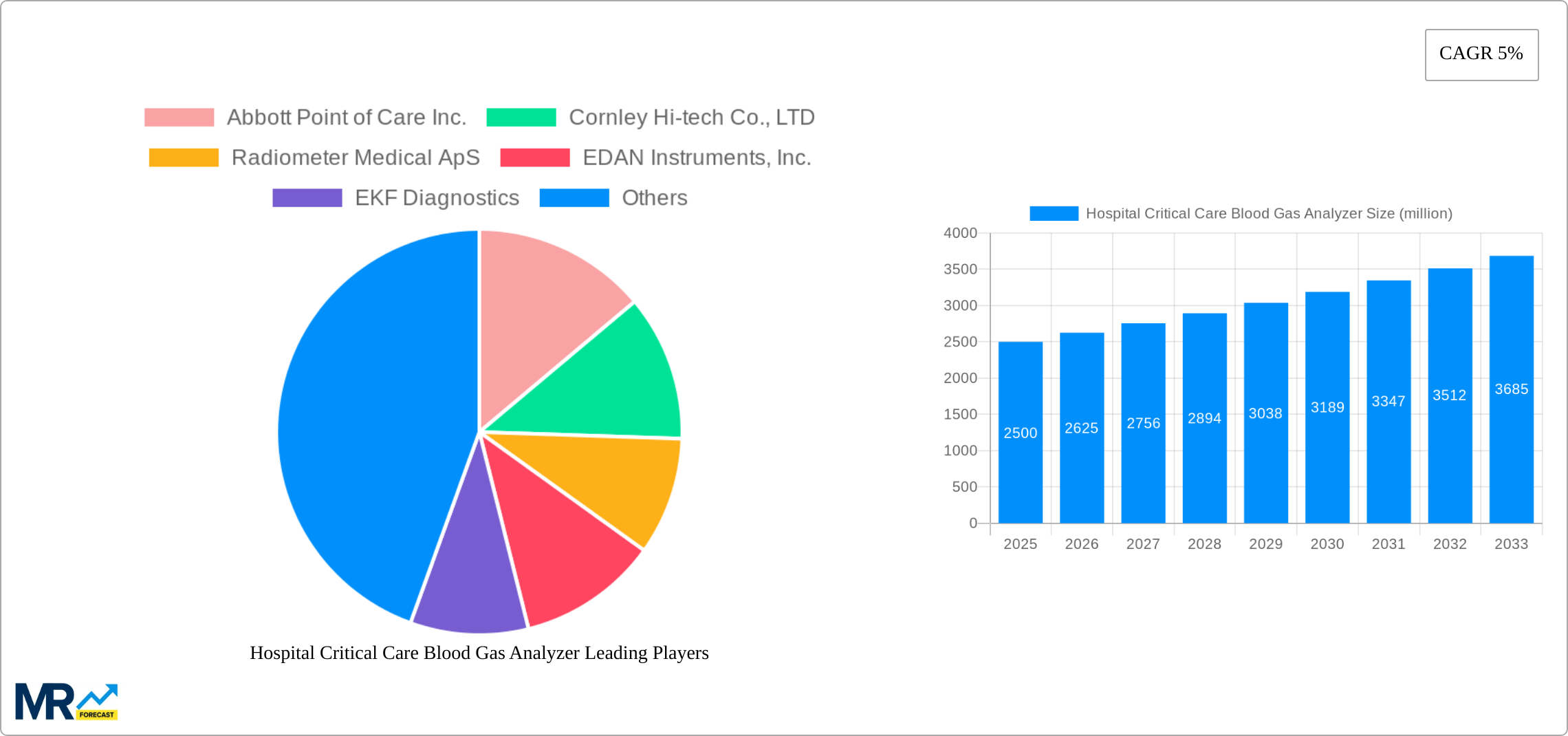Hospital Critical Care Blood Gas Analyzer Research Report - Market Size, Growth & Forecast
