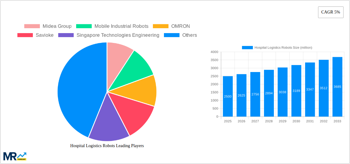 Hospital Logistics Robots Research Report - Market Size, Growth & Forecast
