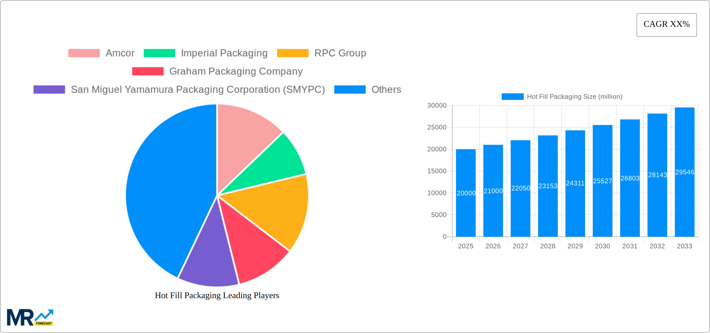 Hot Fill Packaging Research Report - Market Size, Growth & Forecast