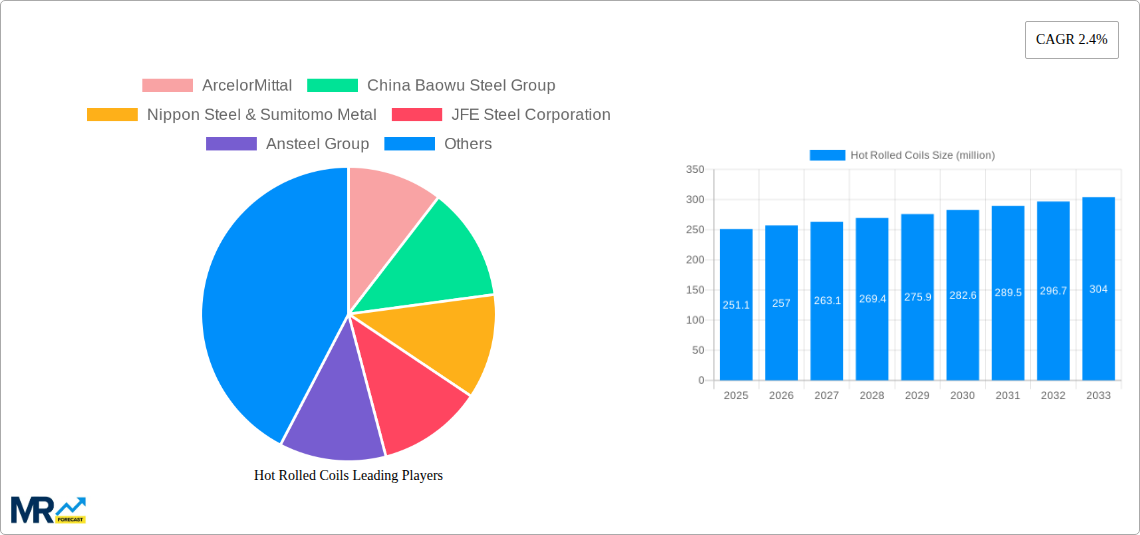 Hot Rolled Coils Research Report - Market Size, Growth & Forecast