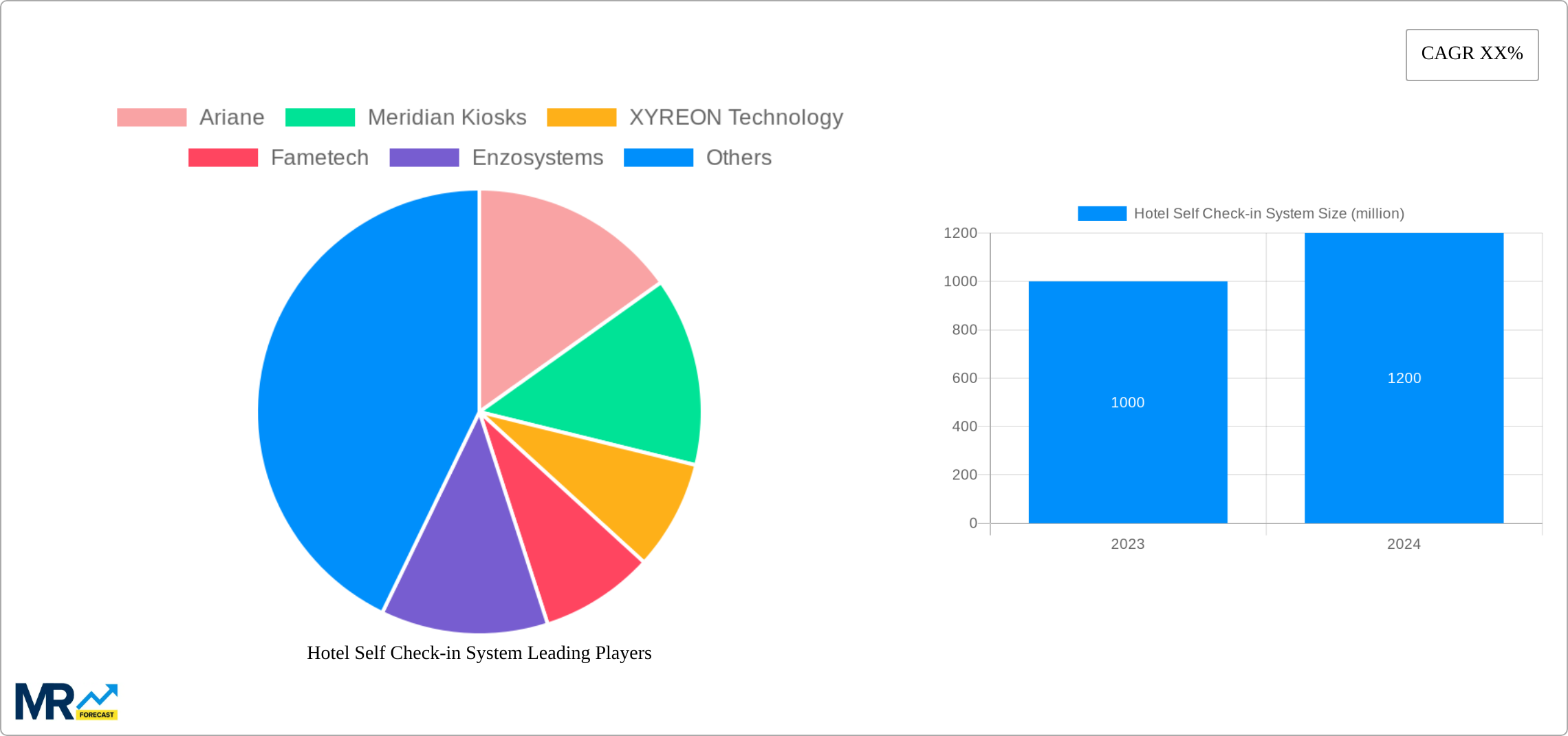 Hotel Self Check-in System Research Report - Market Size, Growth & Forecast