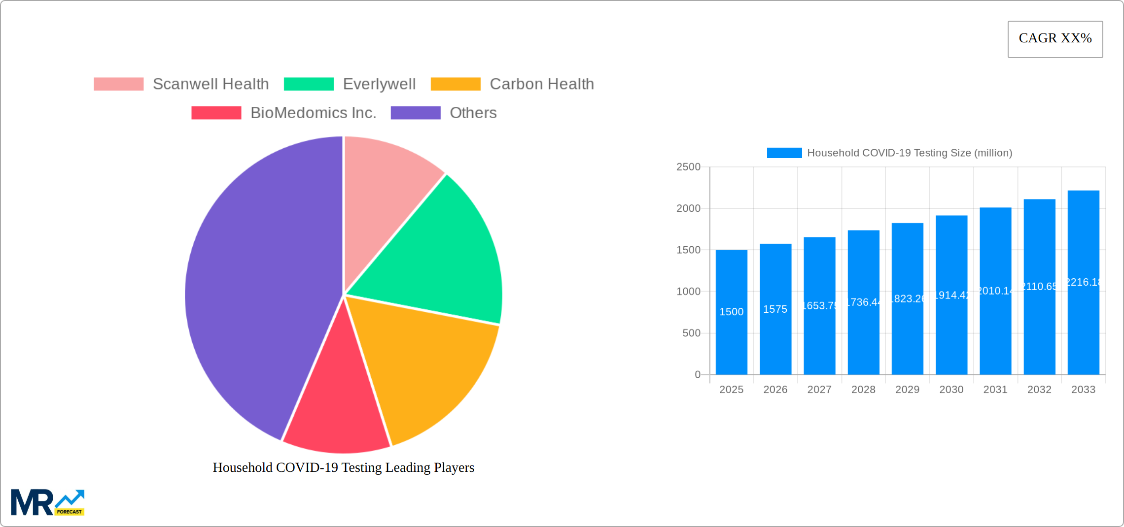 Household COVID-19 Testing Research Report - Market Size, Growth & Forecast