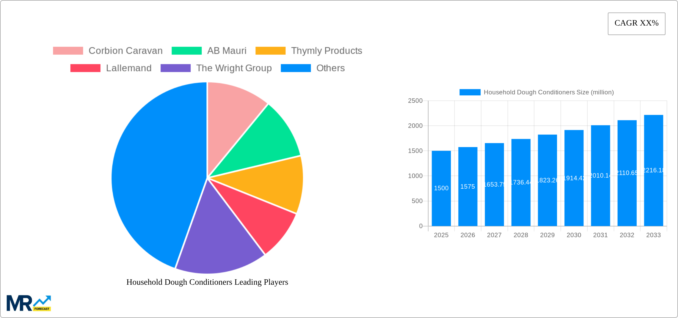 Household Dough Conditioners Research Report - Market Size, Growth & Forecast