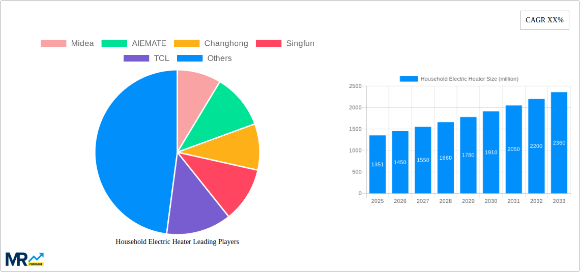 Household Electric Heater Research Report - Market Size, Growth & Forecast