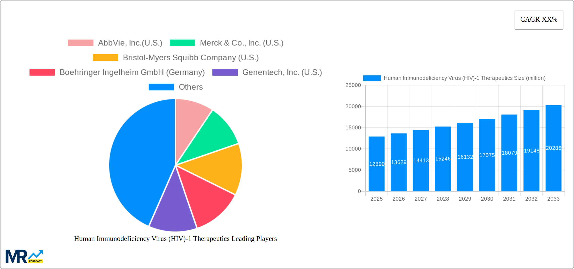 Human Immunodeficiency Virus (HIV)-1 Therapeutics Research Report - Market Size, Growth & Forecast