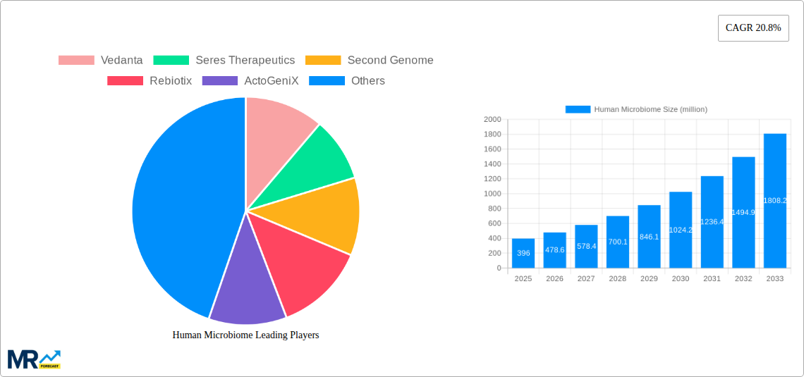 Human Microbiome Research Report - Market Size, Growth & Forecast