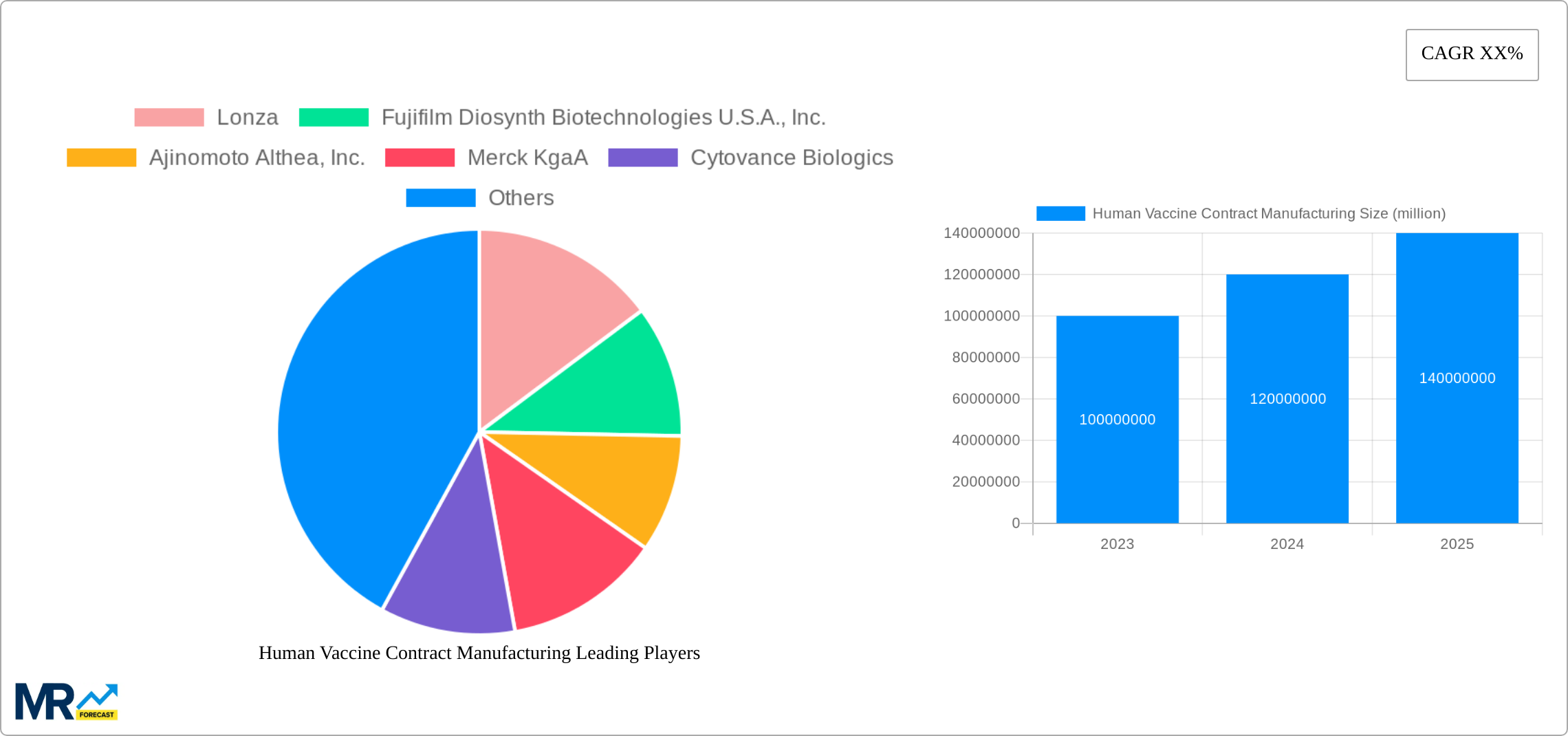 Human Vaccine Contract Manufacturing Research Report - Market Size, Growth & Forecast