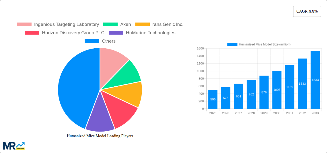 Humanized Mice Model Research Report - Market Size, Growth & Forecast