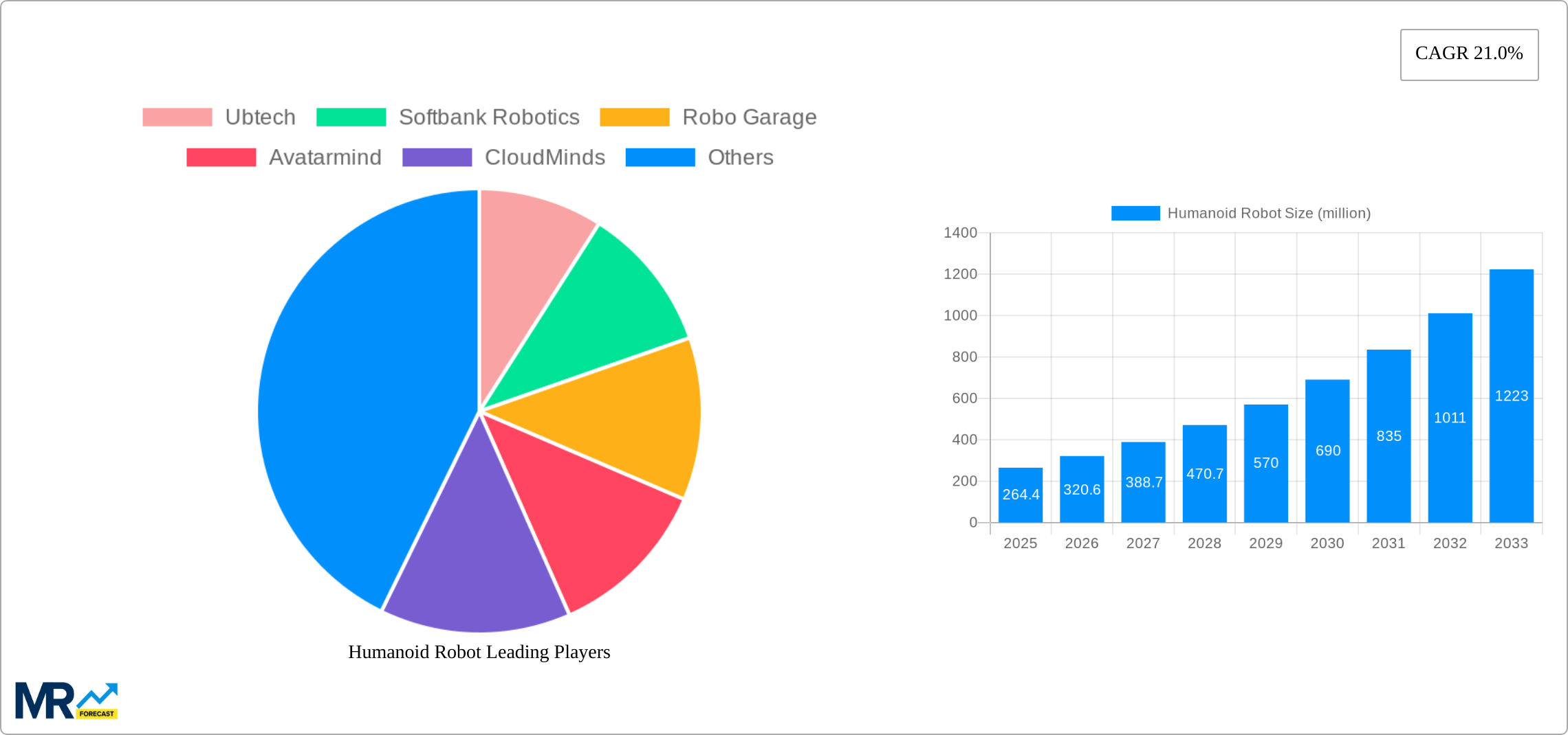 Humanoid Robot Research Report - Market Size, Growth & Forecast