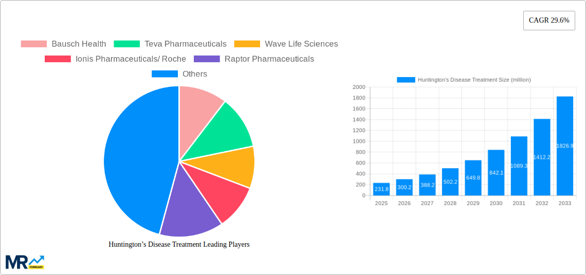 Huntington’s Disease Treatment Research Report - Market Size, Growth & Forecast