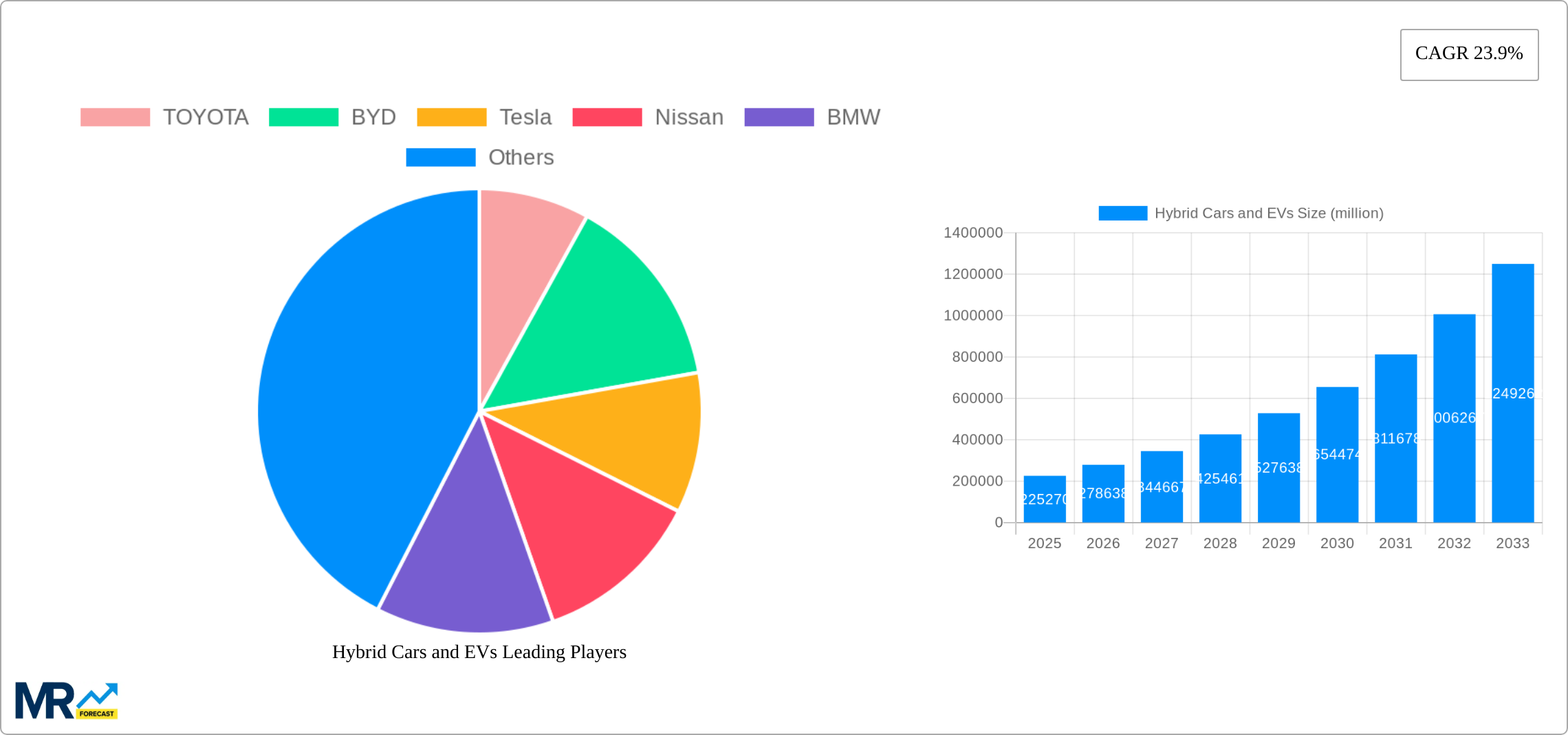 Hybrid Cars and EVs Research Report - Market Size, Growth & Forecast