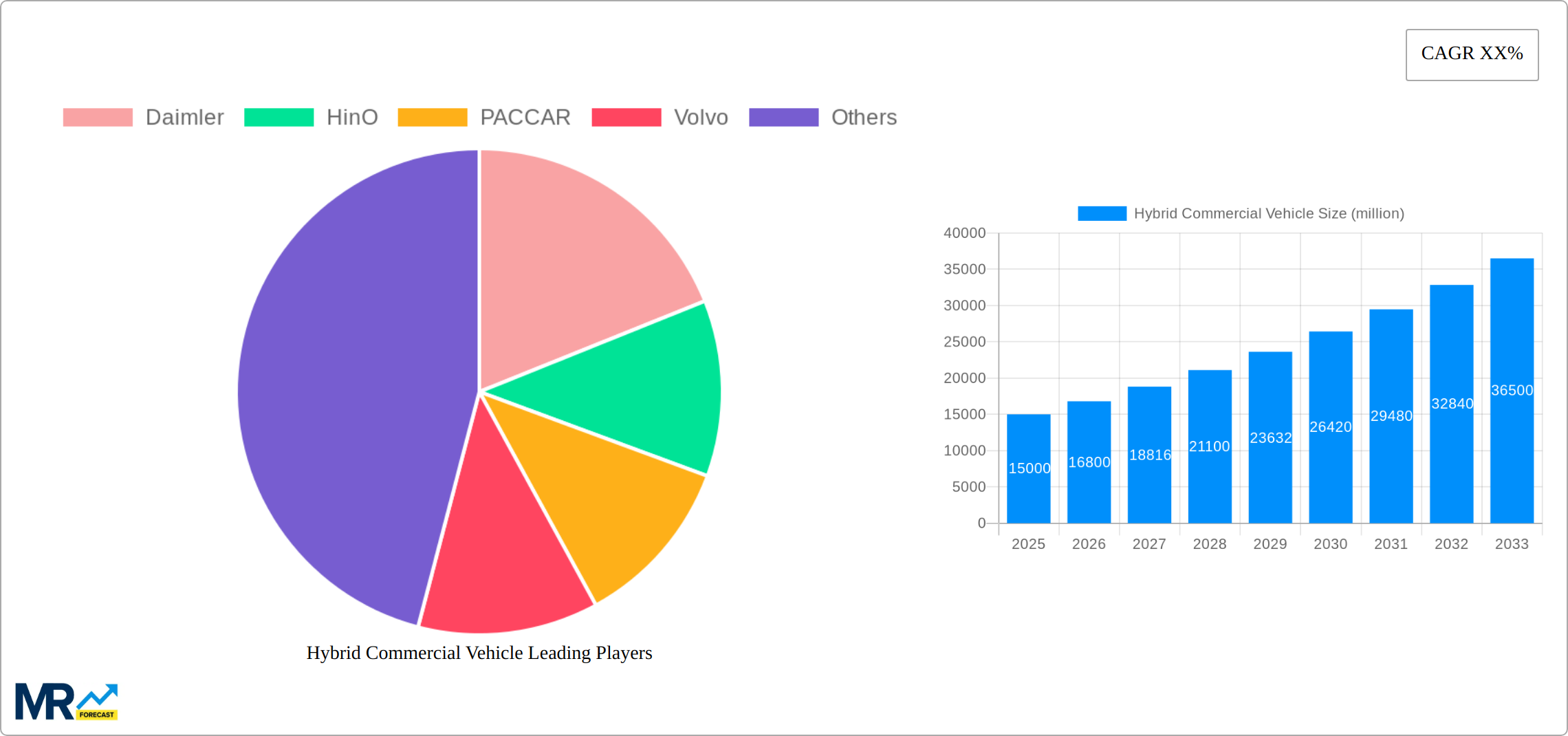 Hybrid Commercial Vehicle Research Report - Market Size, Growth & Forecast