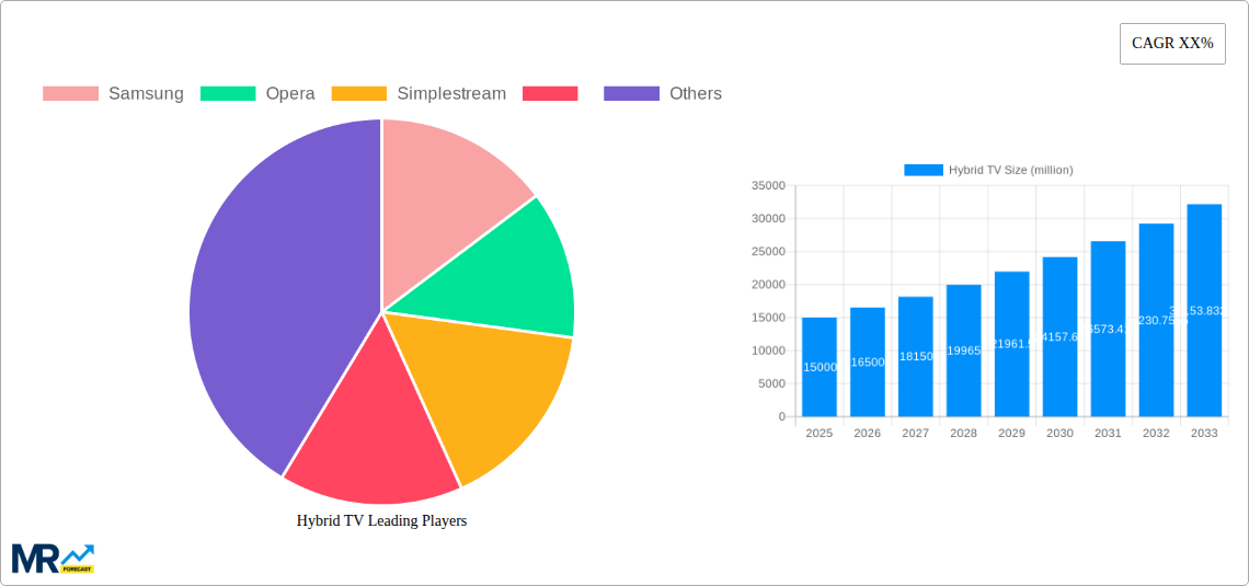 Hybrid TV Research Report - Market Size, Growth & Forecast