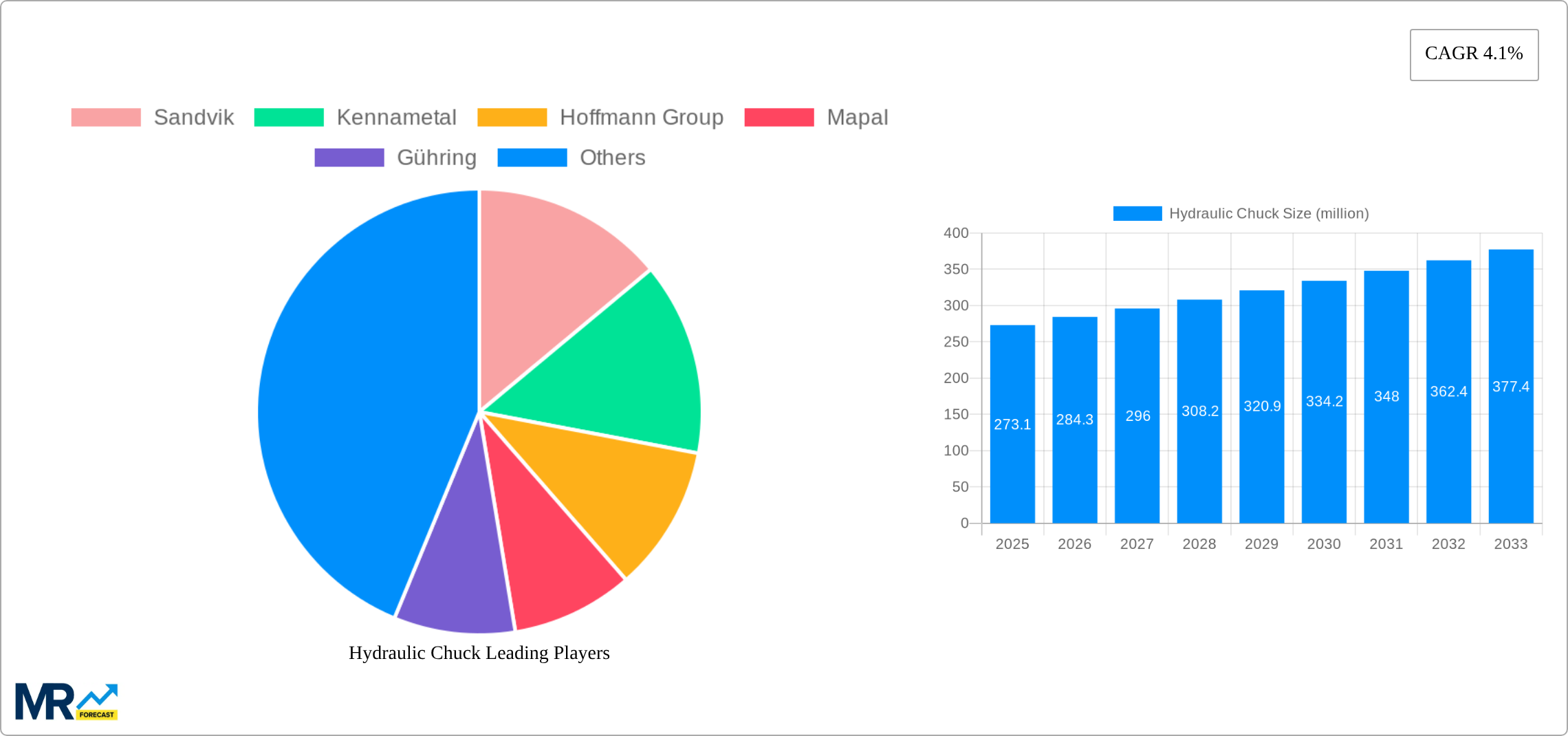 Hydraulic Chuck Research Report - Market Size, Growth & Forecast