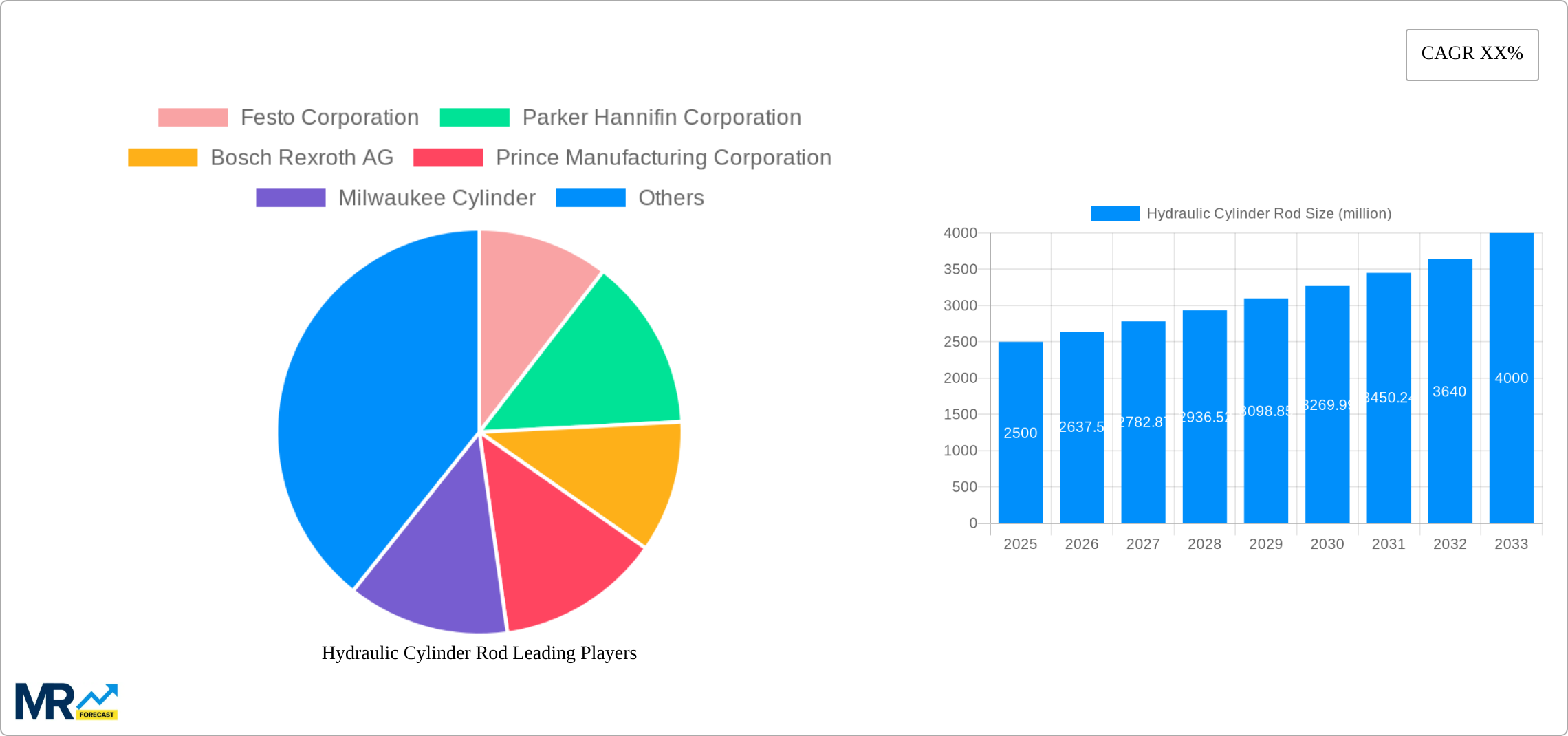 Hydraulic Cylinder Rod Research Report - Market Size, Growth & Forecast
