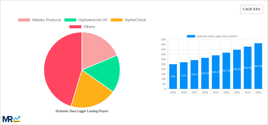 Hydraulic Data Logger Research Report - Market Size, Growth & Forecast