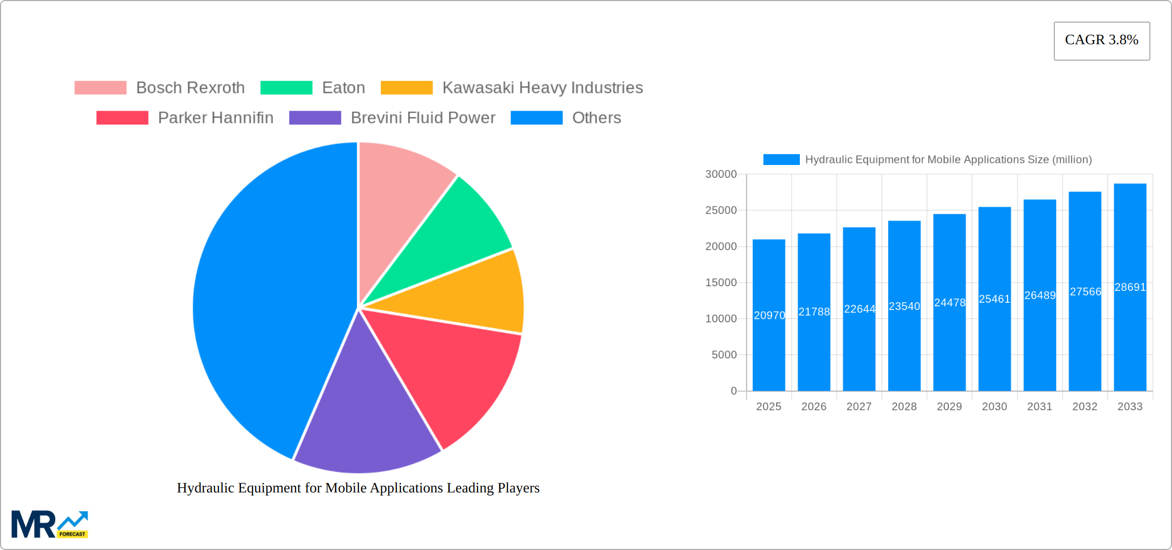 Hydraulic Equipment for Mobile Applications Research Report - Market Size, Growth & Forecast