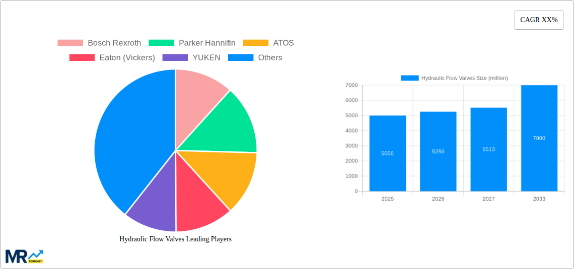 Hydraulic Flow Valves Research Report - Market Size, Growth & Forecast