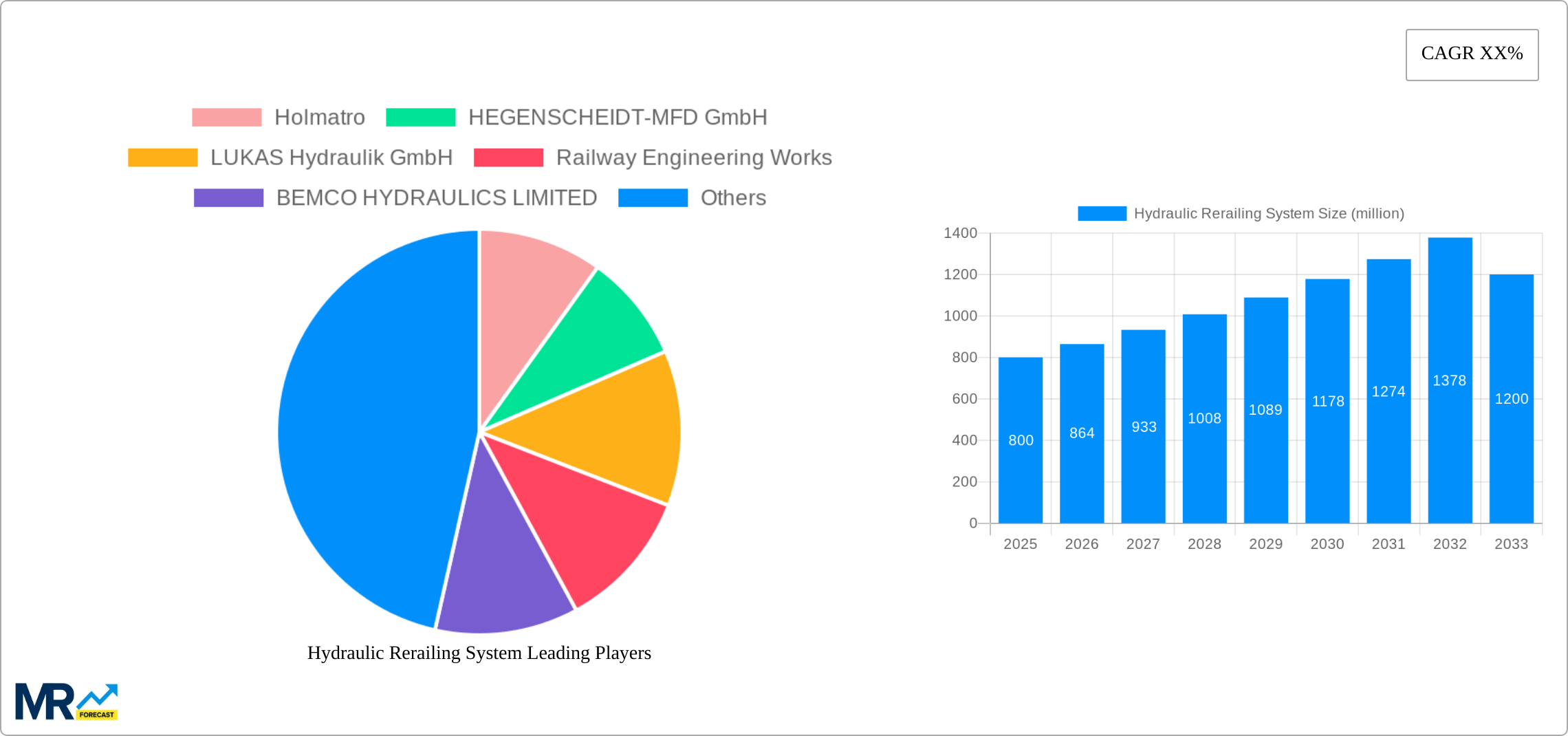 Hydraulic Rerailing System Research Report - Market Size, Growth & Forecast