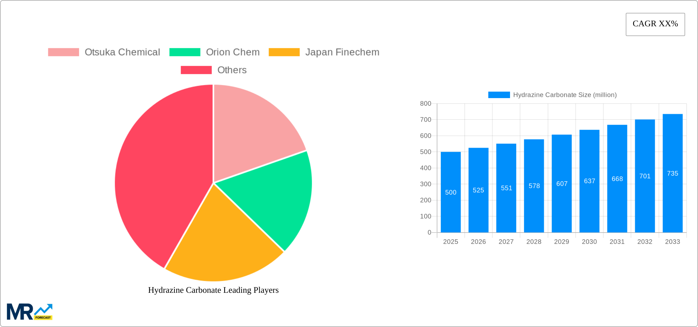 Hydrazine Carbonate Research Report - Market Size, Growth & Forecast
