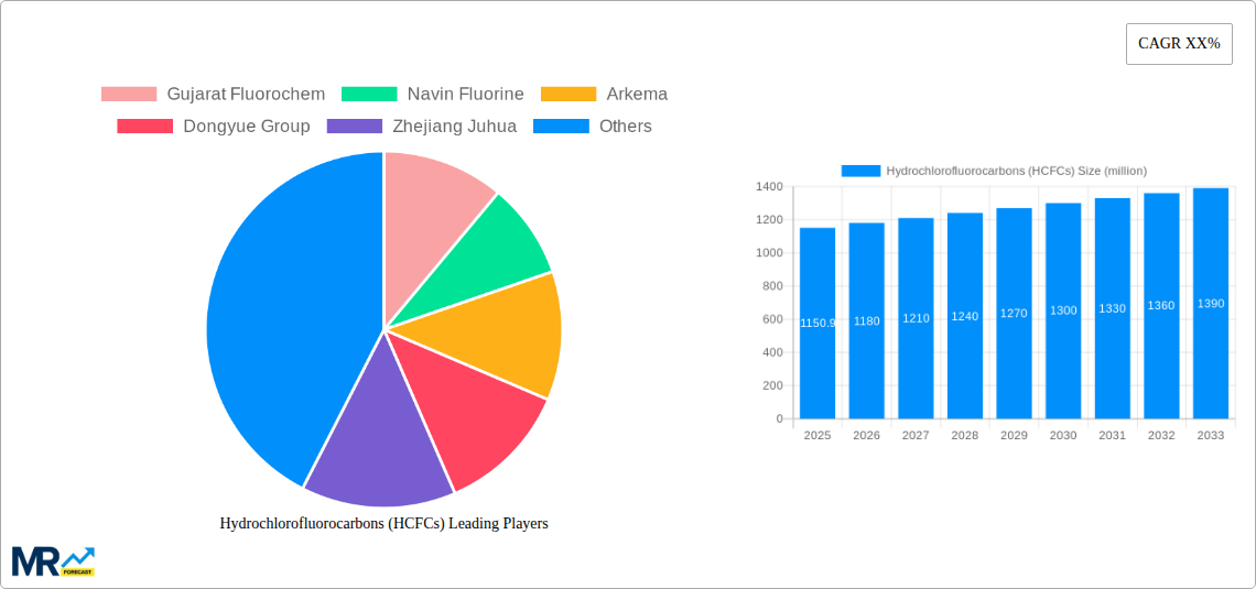 Hydrochlorofluorocarbons (HCFCs) Research Report - Market Size, Growth & Forecast