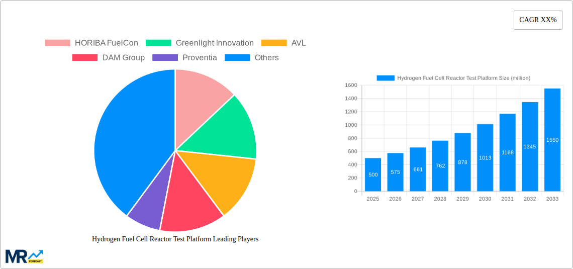 Hydrogen Fuel Cell Reactor Test Platform Research Report - Market Size, Growth & Forecast
