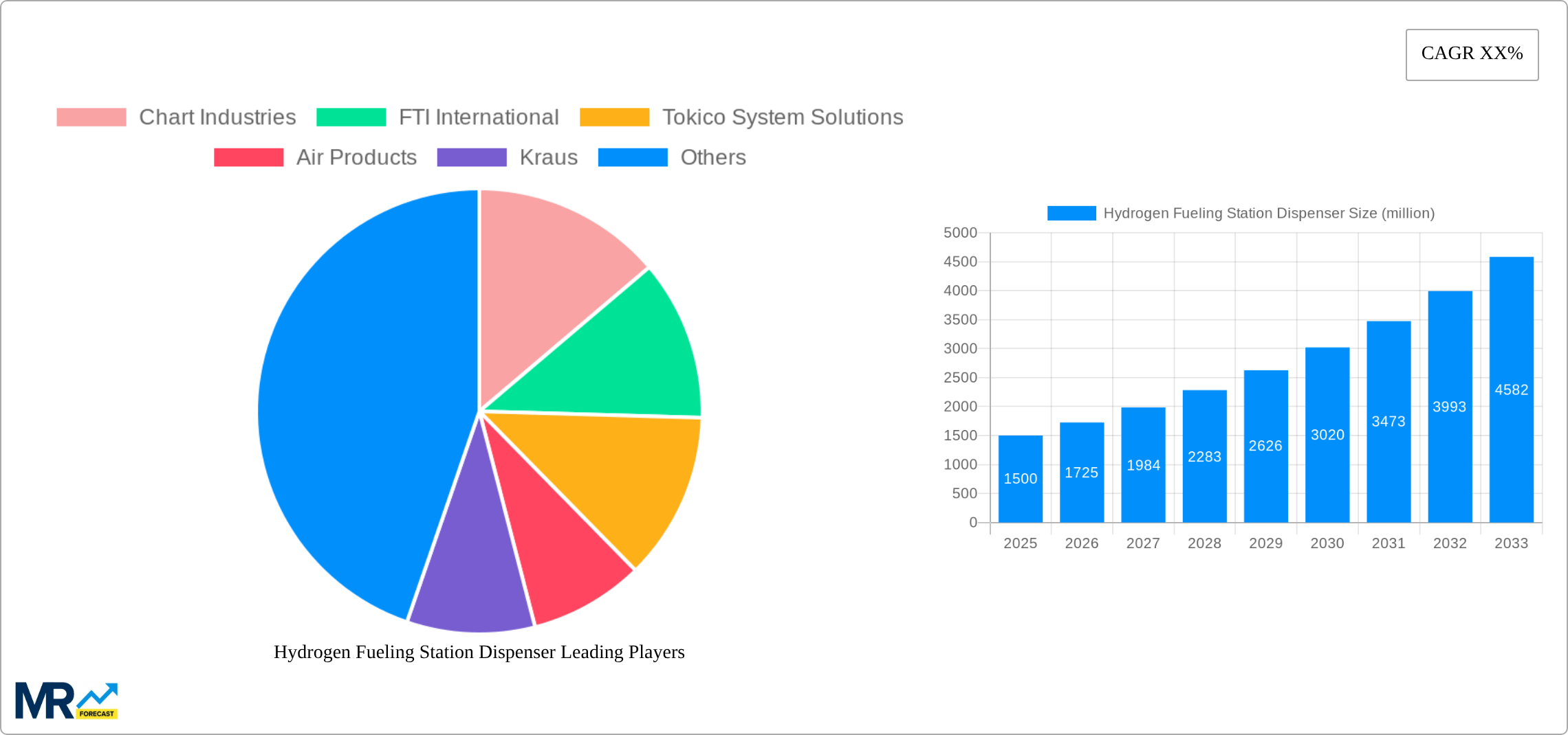 Hydrogen Fueling Station Dispenser Research Report - Market Size, Growth & Forecast