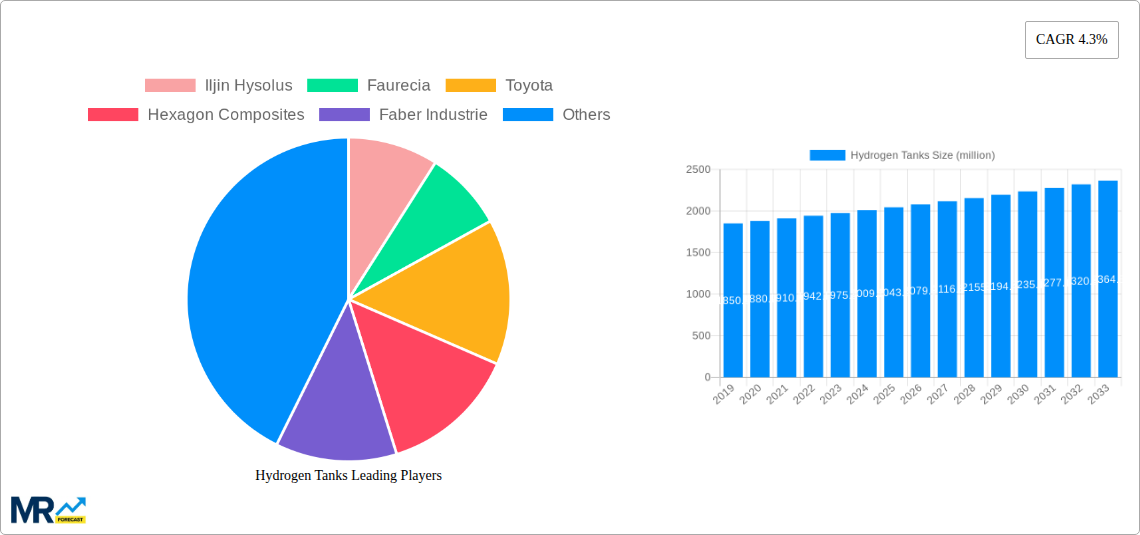 Hydrogen Tanks Research Report - Market Size, Growth & Forecast