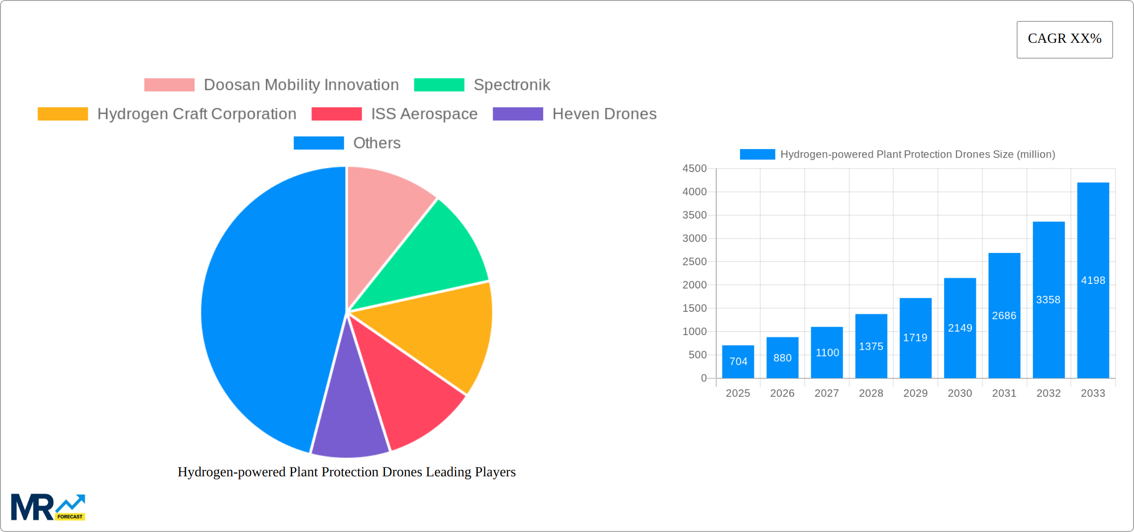 Hydrogen-powered Plant Protection Drones Research Report - Market Size, Growth & Forecast
