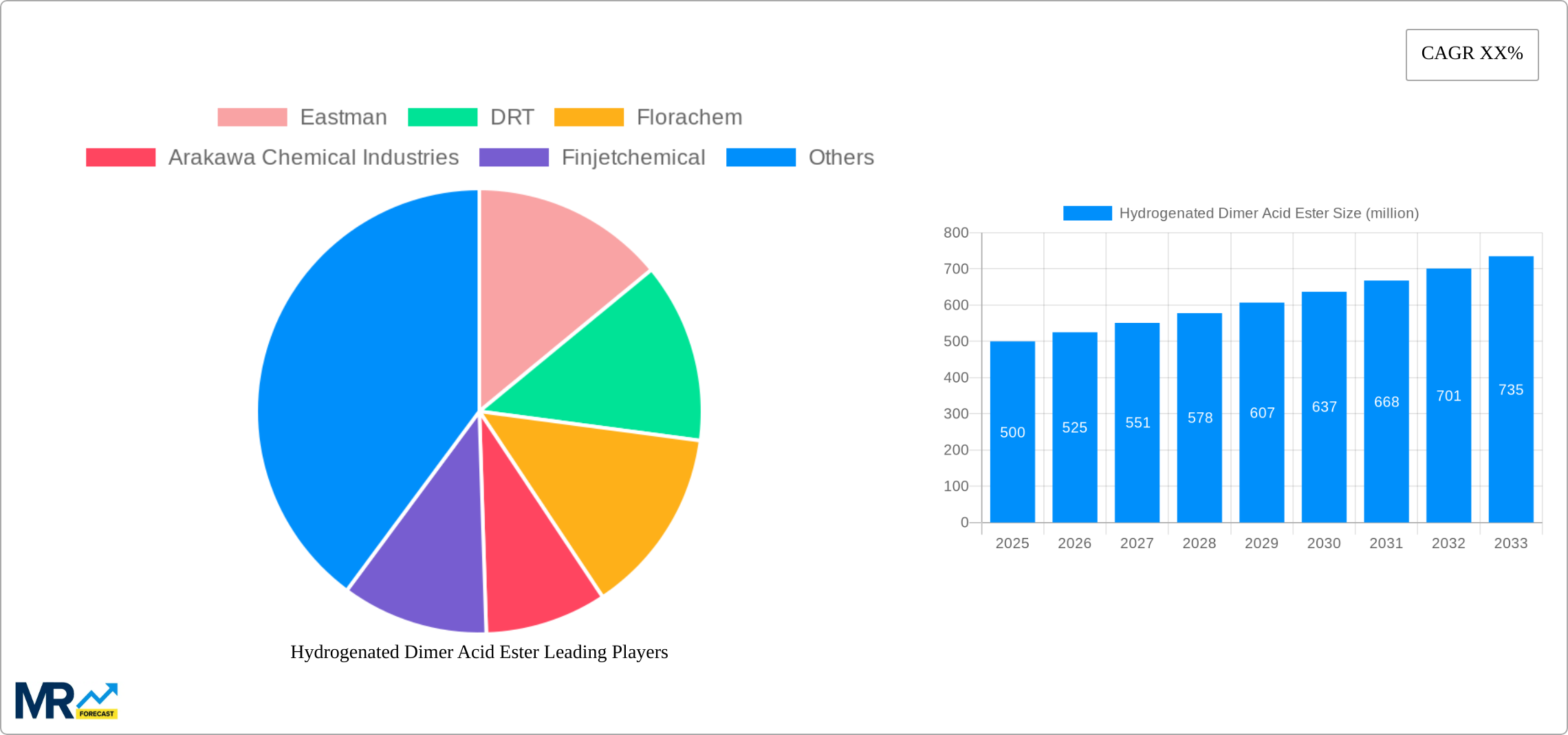 Hydrogenated Dimer Acid Ester Research Report - Market Size, Growth & Forecast