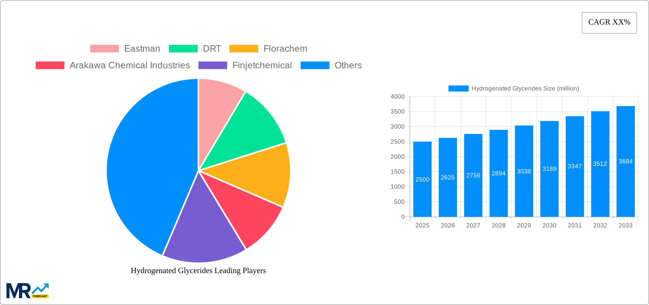 Hydrogenated Glycerides Research Report - Market Size, Growth & Forecast