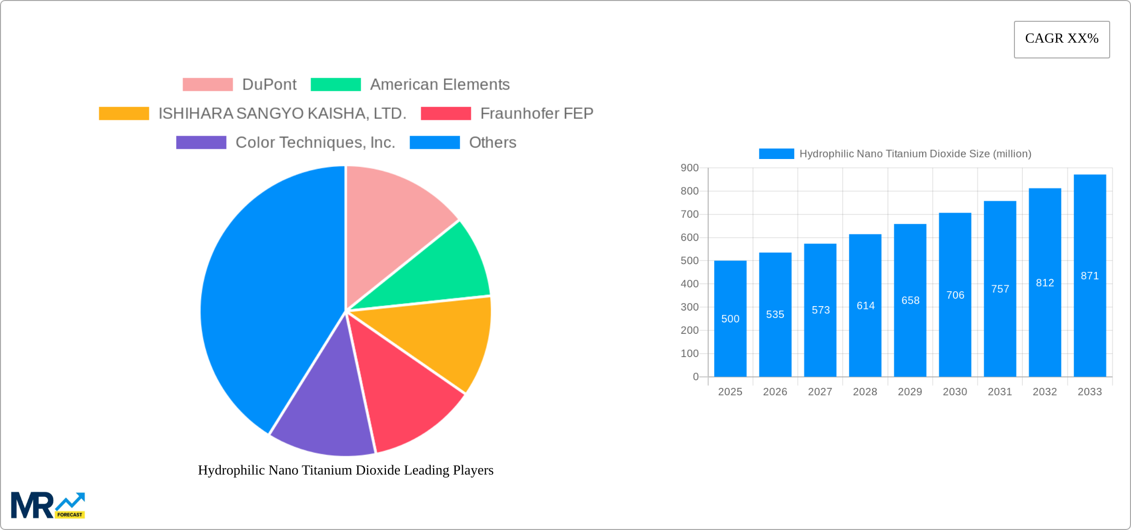 Hydrophilic Nano Titanium Dioxide Research Report - Market Size, Growth & Forecast